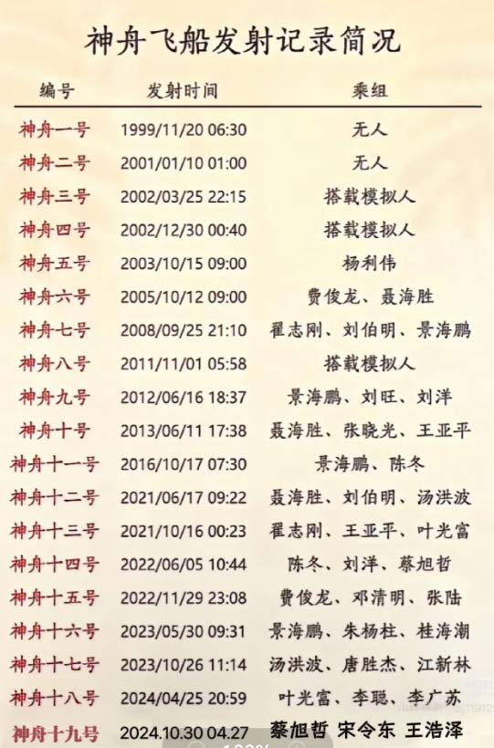 神舟飞船发射记录简况